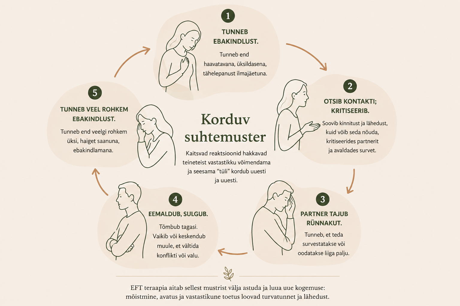 Korduva suhtemustri illustratsioon: viis sammu, kuidas partnerite kaitsvad reaktsioonid üksteist võimendavad